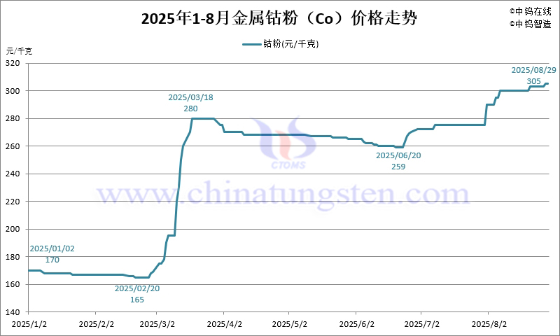 2025年8月份金屬鈷粉(Co)價(jià)格走勢(shì)圖