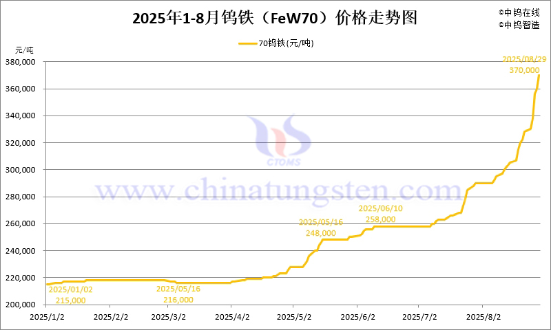 2025年8月份鎢鐵(FeW70)價(jià)格走勢(shì)圖