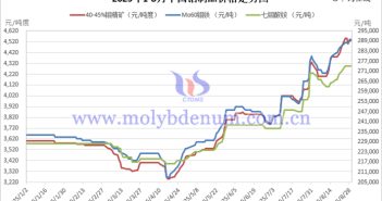 2025年1-8月中國鉬製品價(jià)格走勢(shì)