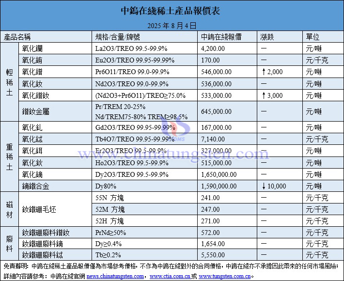 2025年8月4日稀土價格圖片