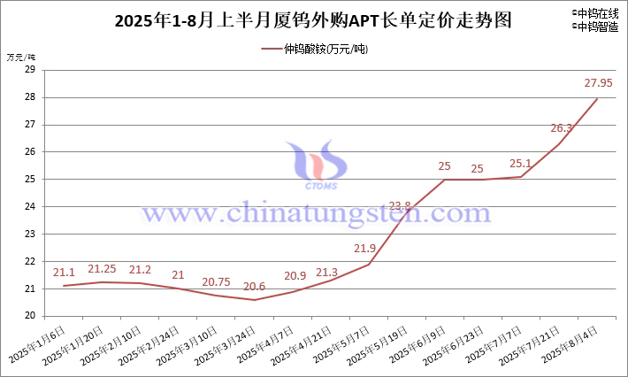 2025年1月-8月4日鎢製品價(jià)格走勢圖