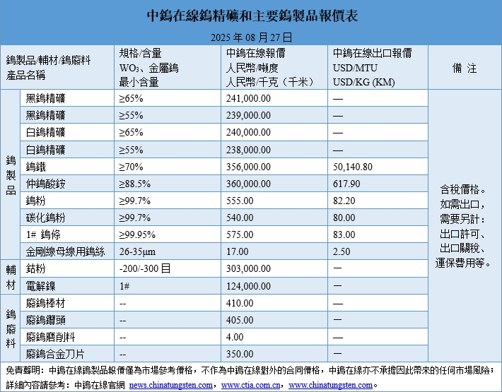 2025年8月27日鎢製品價(jià)格圖片