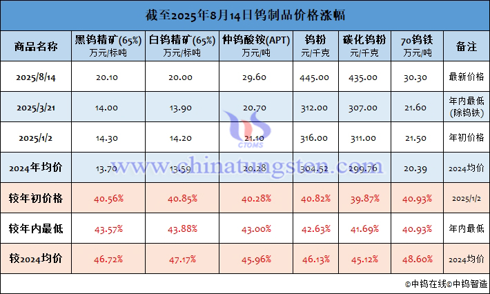 截至2025年8月14日鎢製品價(jià)格漲幅