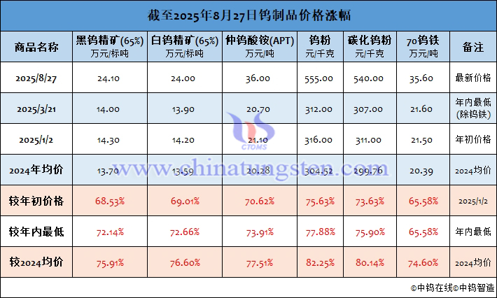 截至2025年8月27日鎢製品價(jià)格漲幅