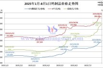 2025年1月-8月1日鎢製品價格走勢圖