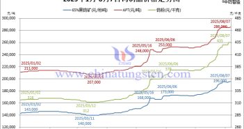 2025年1月-8月7日鎢製品價(jià)格走勢(shì)圖