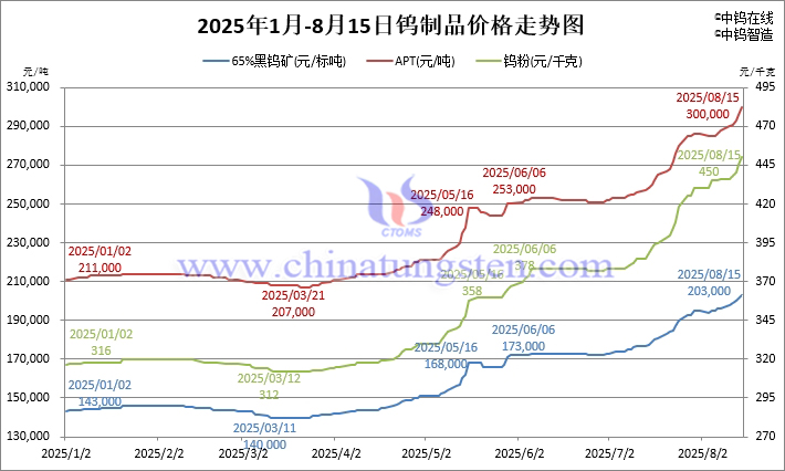2025年1月-8月15日鎢製品價(jià)格走勢圖