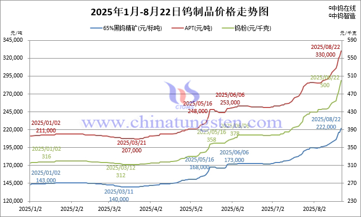 2025年1月-8月22日鎢製品價(jià)格走勢