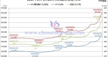 2025年1月-8月26日鎢製品價格走勢