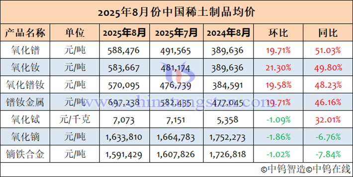 2025年8月中國(guó)稀土製品均價(jià)表