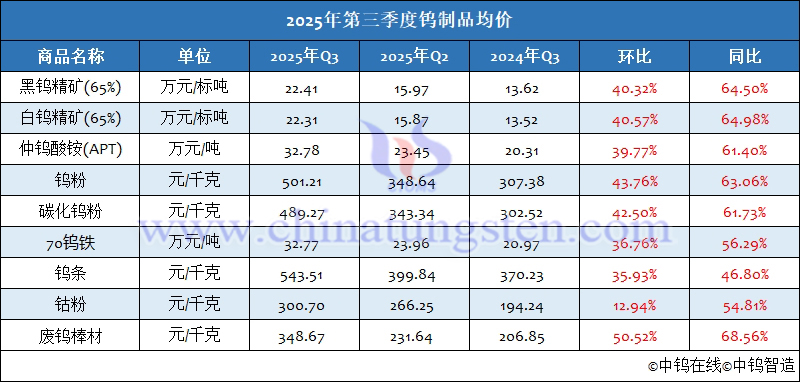 2025年第三季度鎢製品均價(jià)