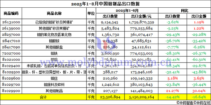 2025年1-8月中國鉬製品出口資料圖片