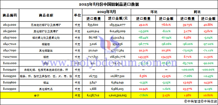 2025年8月份中國鉬製品進(jìn)口資料圖片