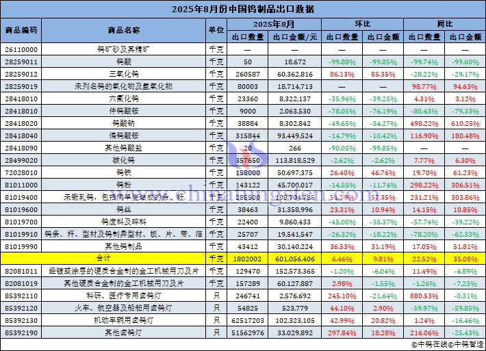 2025年8月份中國鎢製品出口量