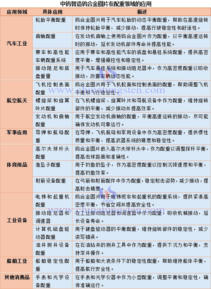 中鎢智造鎢合金圓片在配重領(lǐng)域的應(yīng)用圖片