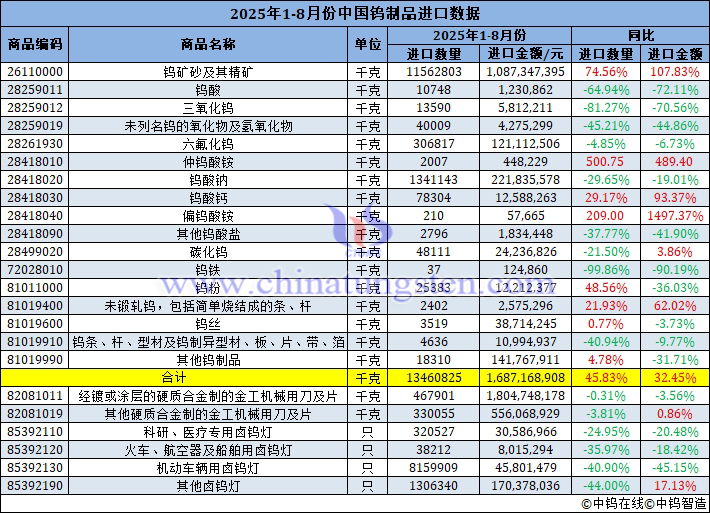 2025年1-8月份中國(guó)鎢製品進(jìn)口量