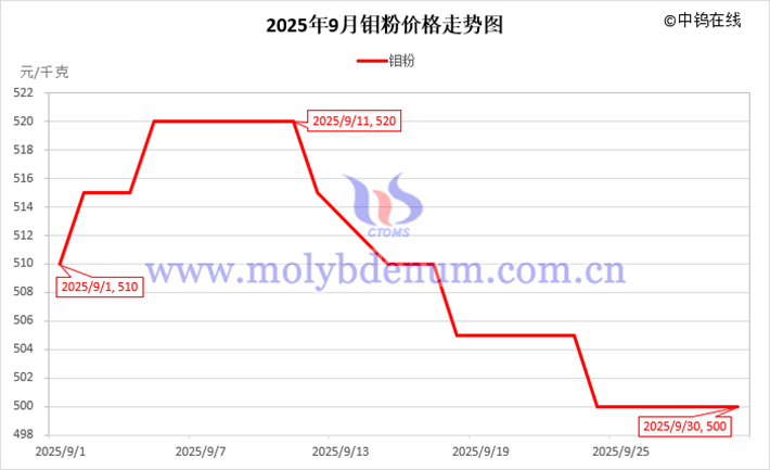 2025年9月鉬粉價格走勢圖