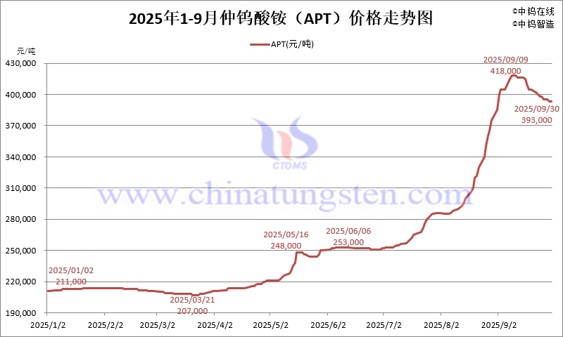 2025年1-9月份仲鎢酸銨(APT)價(jià)格走勢(shì)圖