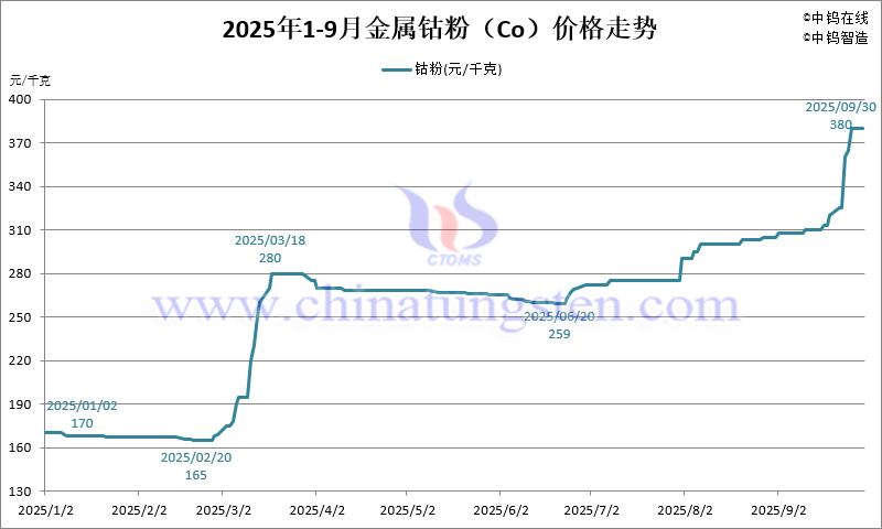 2025年1-9月份金屬鈷粉(Co)價(jià)格走勢(shì)圖