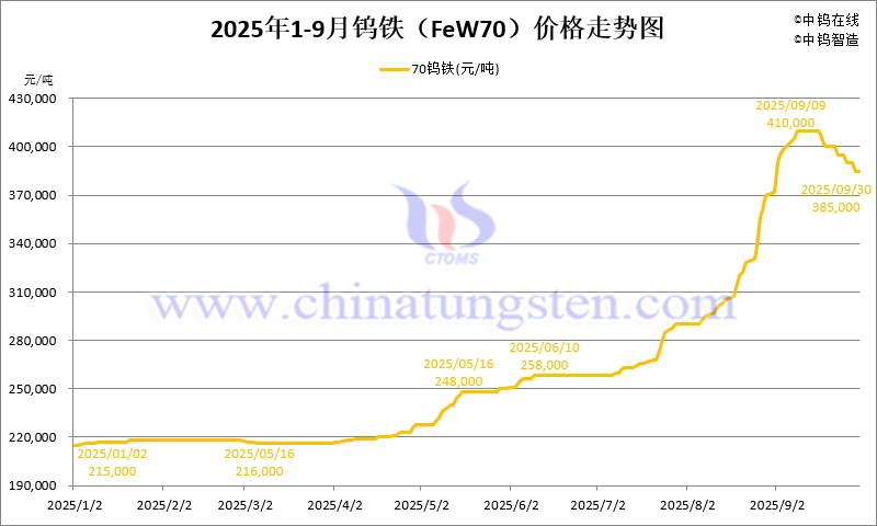 2025年1-9月份鎢鐵(FeW70)價(jià)格走勢(shì)圖