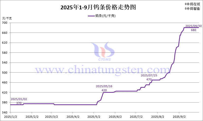 2025年1-9月份鎢條價(jià)格走勢(shì)圖