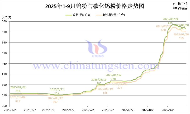 2025年1-9月份鎢粉(WP)價(jià)格走勢(shì)圖