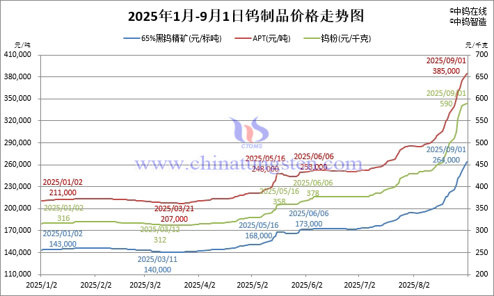 2025年1月-9月1日鎢製品價(jià)格走勢(shì)