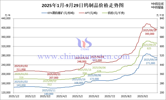 2025年1月-9月29日鎢製品價格走勢