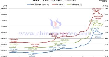 2025年1-9月份鎢製品價(jià)格走勢圖