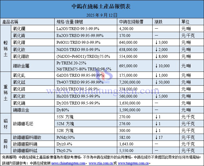 2025年9月12日稀土價(jià)格圖片