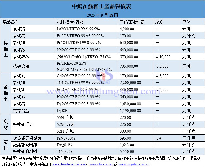 2025年9月18日稀土價格圖片