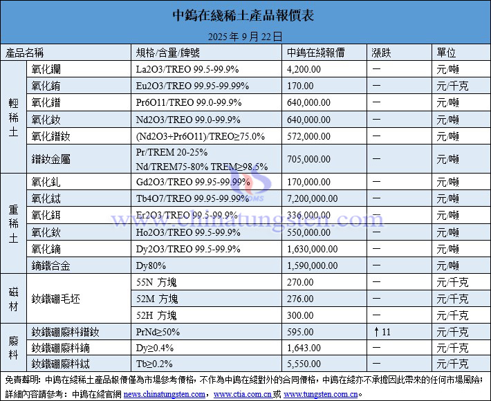 2025年9月22日稀土價(jià)格圖片