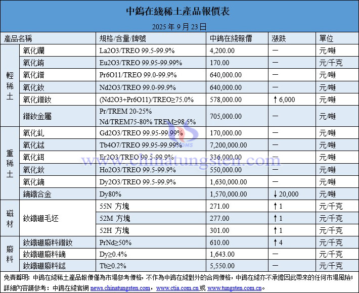 2025年9月23日稀土價(jià)格圖片
