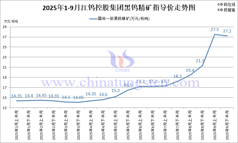 2025年1-9月份江鎢集團(tuán)長(zhǎng)單報(bào)價(jià)走勢(shì)圖