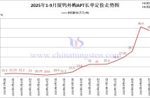 廈鎢外購(gòu)APT長(zhǎng)單定價(jià)-2025年9月下半月