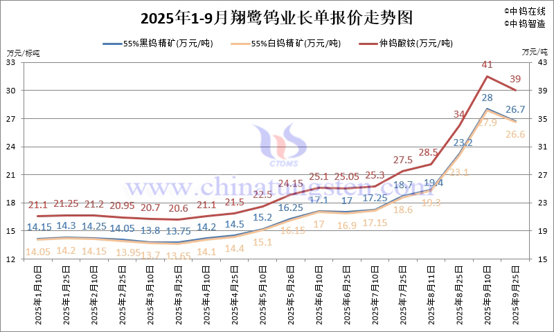 翔鷺鎢業(yè)鎢原料長單-2025年9月下半月