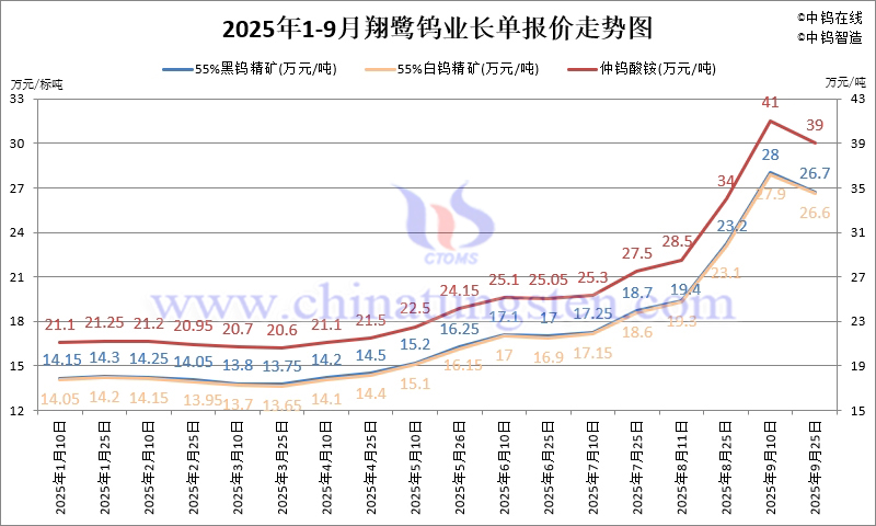 2025年1-9月份翔鷺鎢業(yè)長(zhǎng)單報(bào)價(jià)走勢(shì)圖