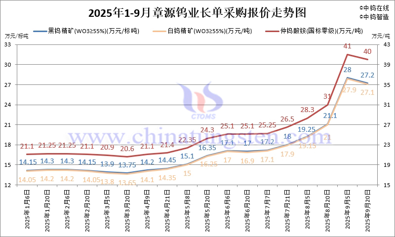 2025年1-9月份章源鎢業(yè)長(zhǎng)單報(bào)價(jià)走勢(shì)圖