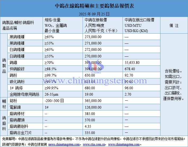 2025年9月25日鎢製品價(jià)格圖片