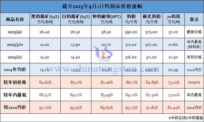 截至2025年9月1日鎢製品價(jià)格漲幅