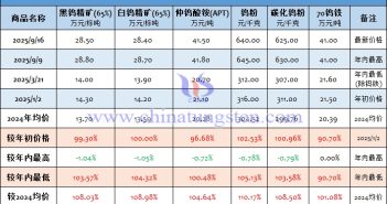 截至2025年9月16日鎢製品價(jià)格漲幅