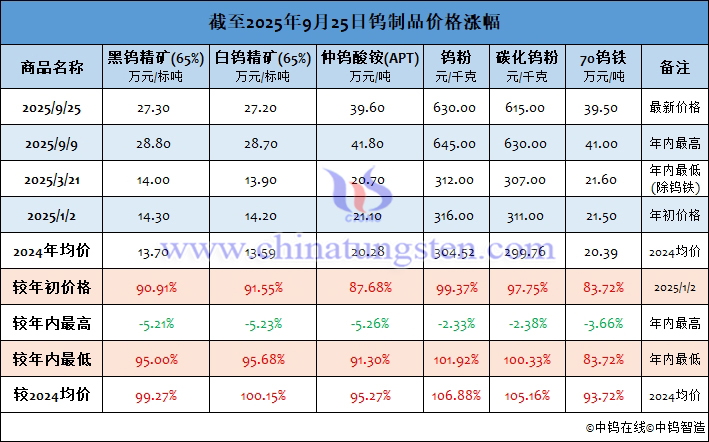 截至2025年9月25日鎢製品價(jià)格漲幅