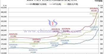 2025年1月-9月2日鎢製品價格走勢