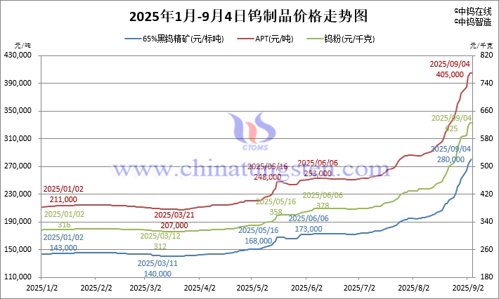 2025年1月-9月4日鎢製品價格走勢