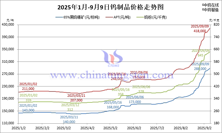 2025年1月-9月9日鎢製品價(jià)格走勢(shì)