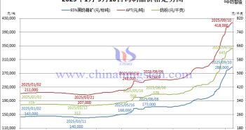 2025年1月-9月10日鎢製品價(jià)格走勢