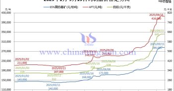 2025年1月-9月15日鎢製品價(jià)格走勢
