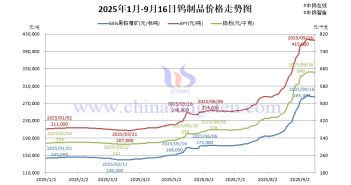 2025年1月-9月16日鎢製品價格走勢
