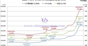 截至2025年9月17日鎢製品價(jià)格漲幅