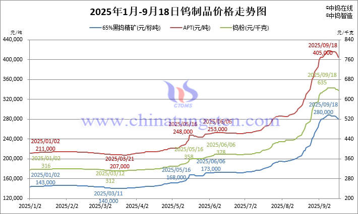 2025年1月-9月18日鎢製品價(jià)格走勢